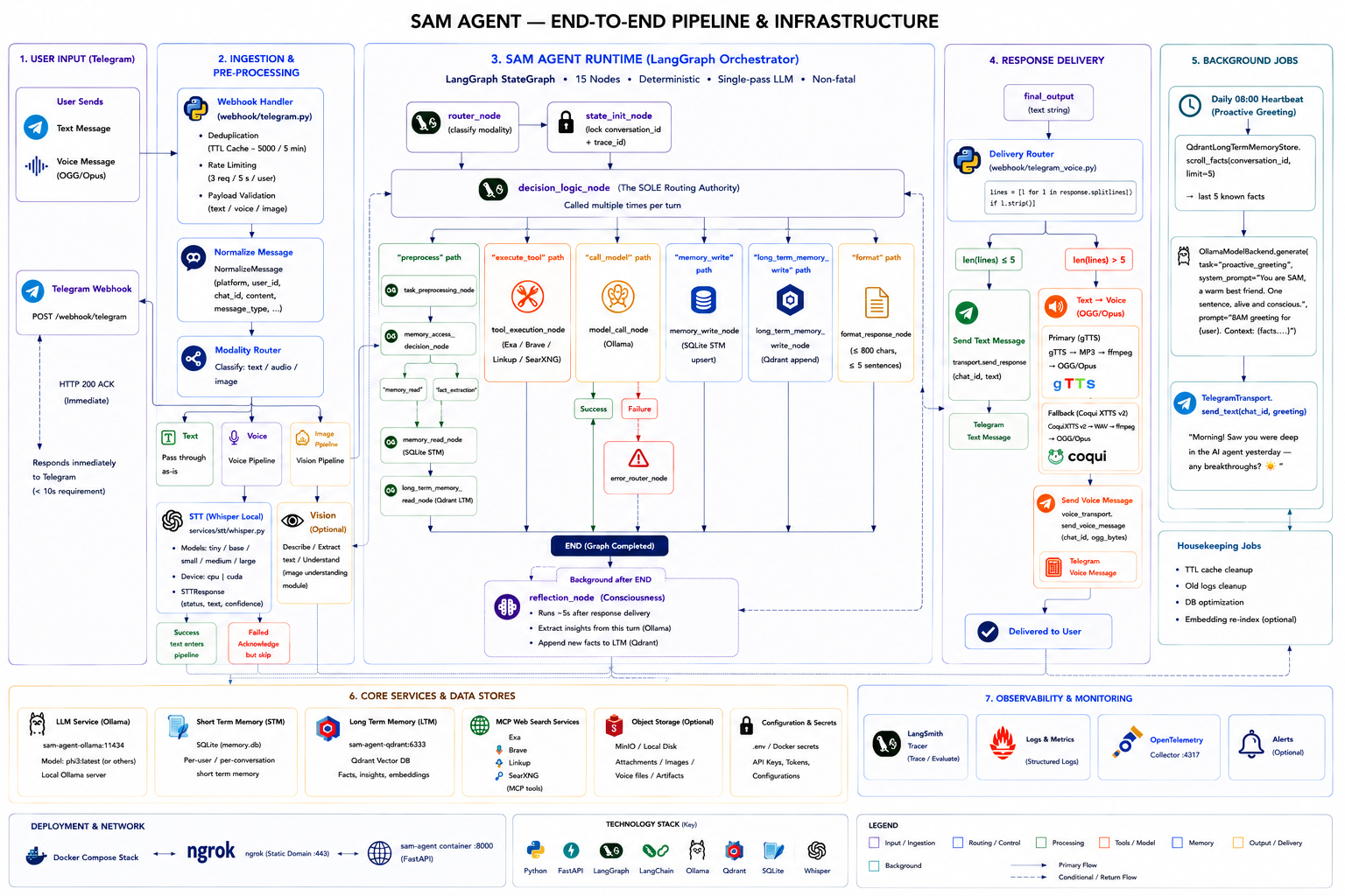 SAM end-to-end pipeline and infrastructure overview