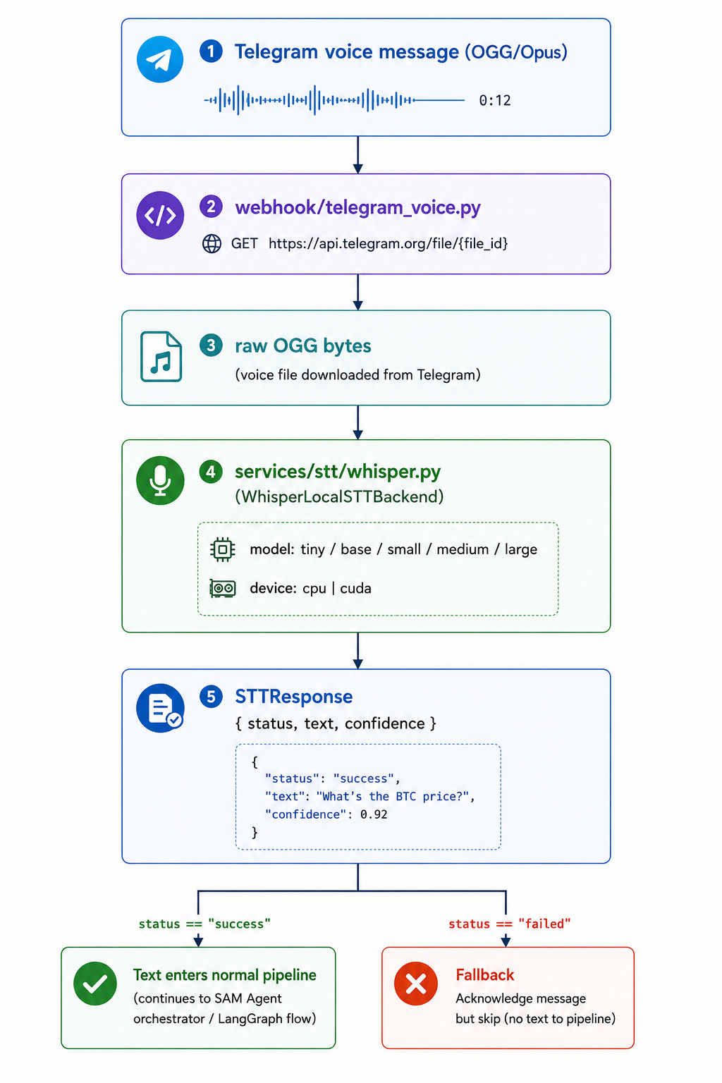 SAM voice input STT pipeline