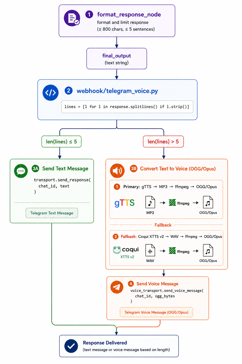 SAM response delivery and TTS pipeline